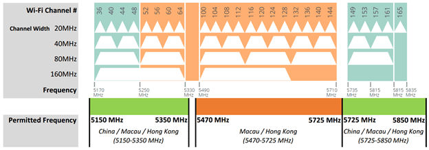 ICTO Tips What Are Wi Fi Channels And How Does It Affect Wi Fi 
